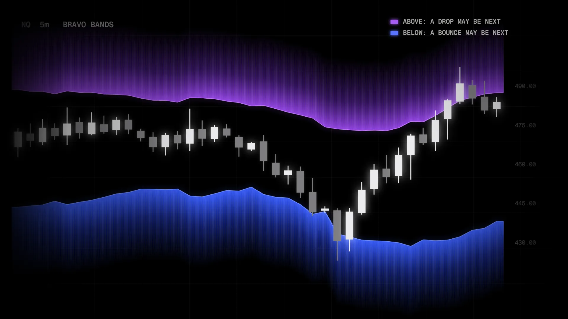Example chart of the Bravo Bands: a purple cloud above the candles and a blue cloud below them