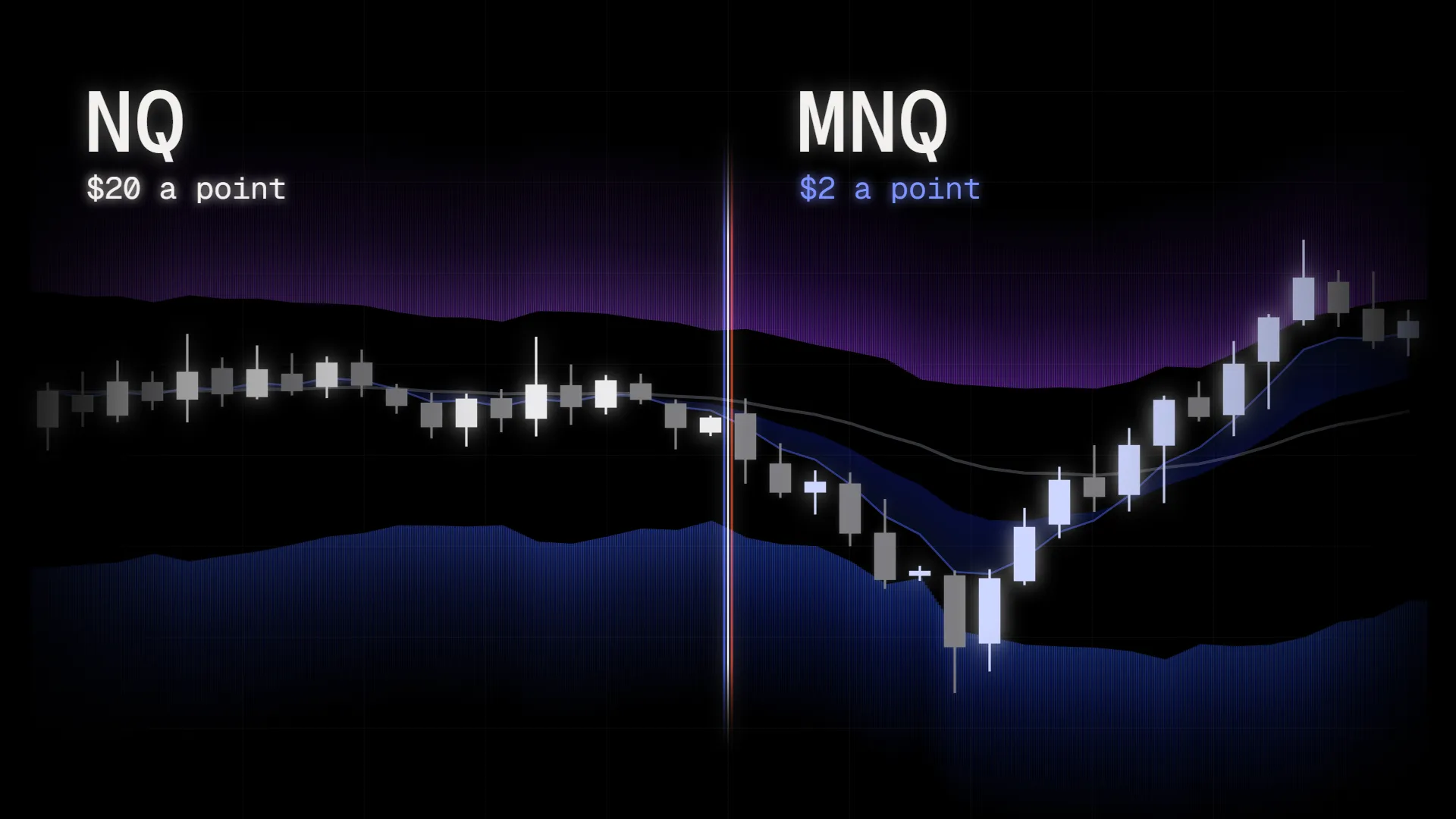 The same Nasdaq chart split in two: NQ at $20 a point on the left, MNQ at $2 a point on the right