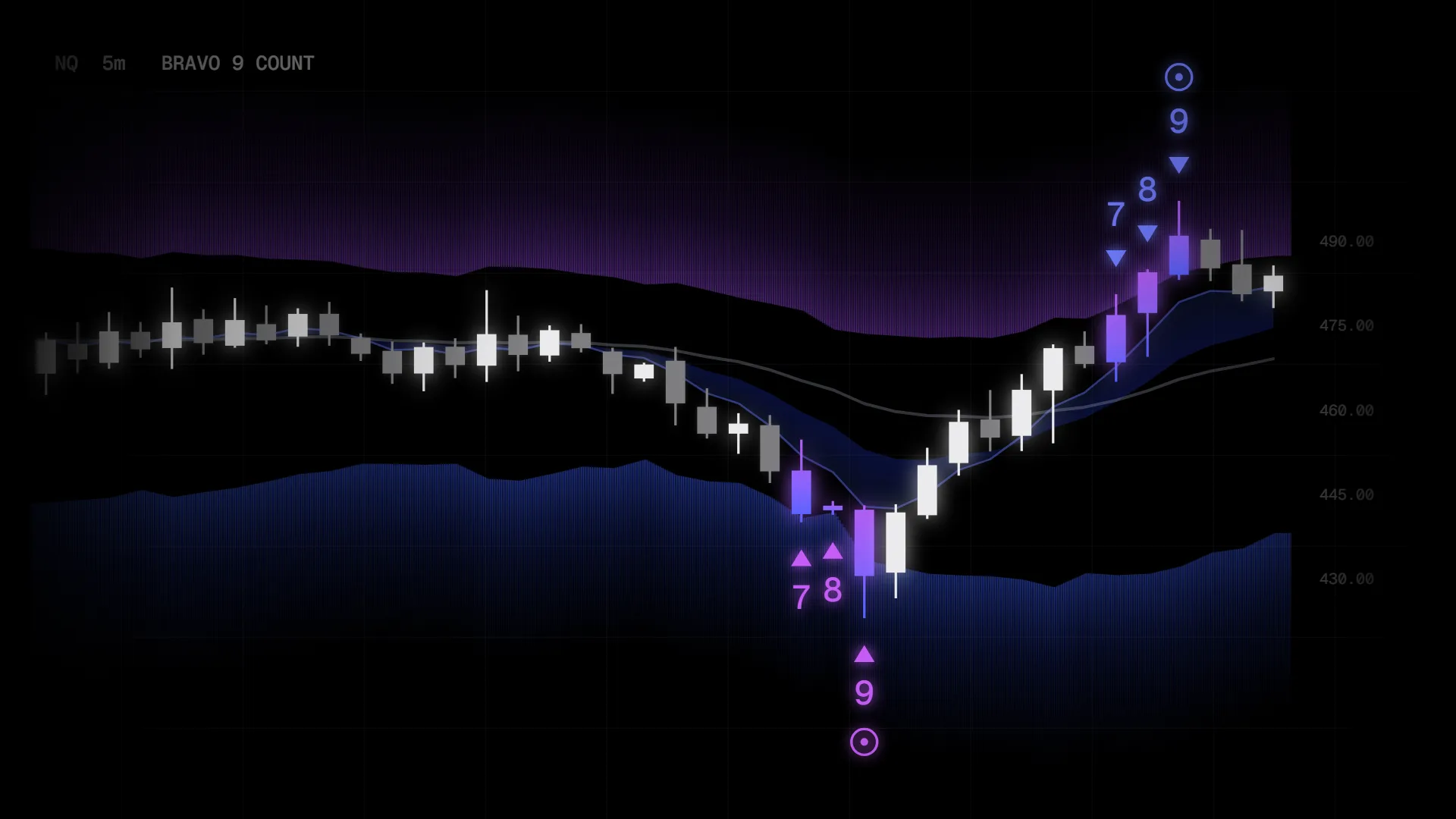 Example chart of the Bravo 9 Count: the counts 7, 8 and 9 under a falling move and over a rising one, a ringed dot at each 9